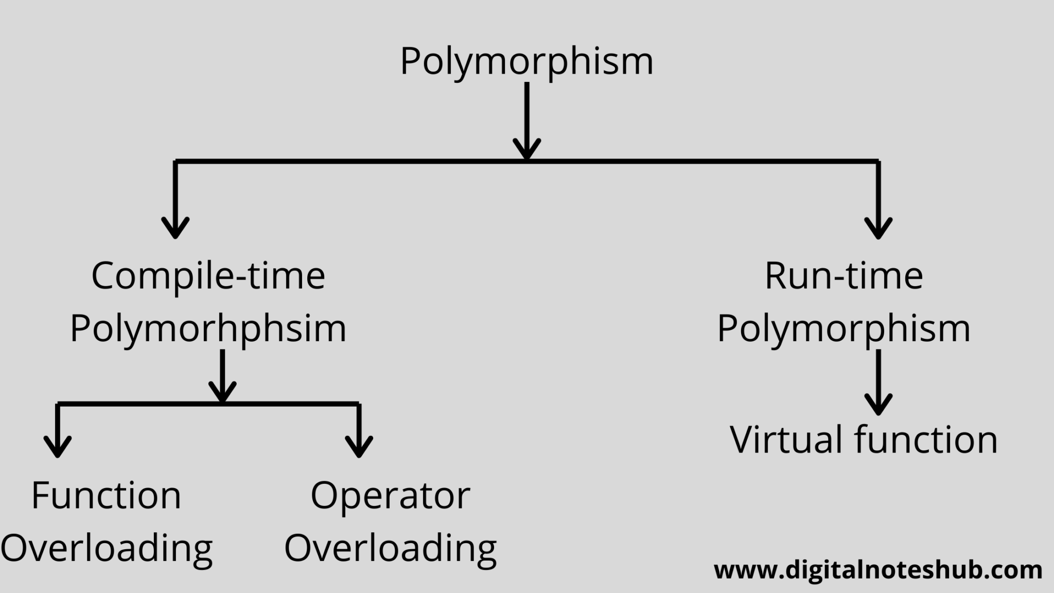 polymoprhism downcast