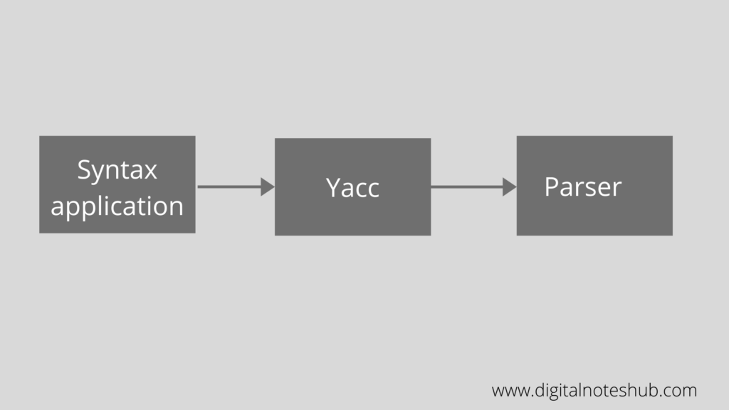 Online Lex And Yacc Compiler