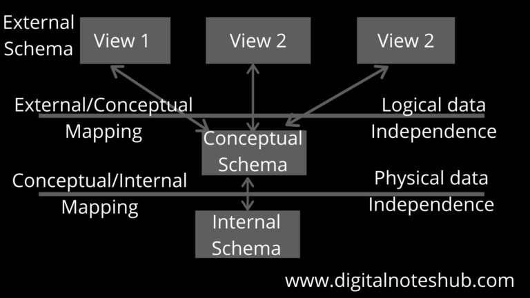 Data Independence In DBMS Types Physical Logical Data Independence Digital Notes Hub