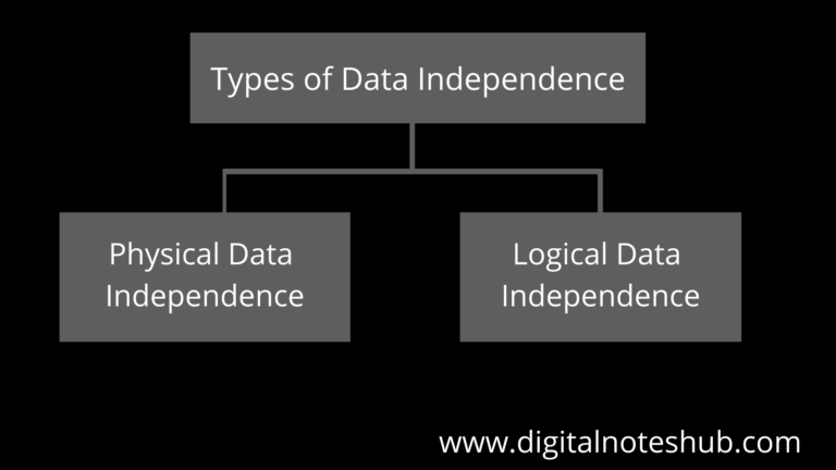 Data Independence in DBMS | Types: Physical & Logical Data Independence ...