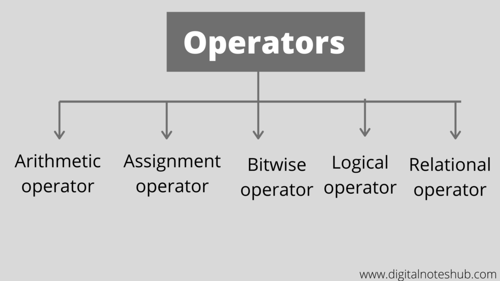 types of assignment operators in c