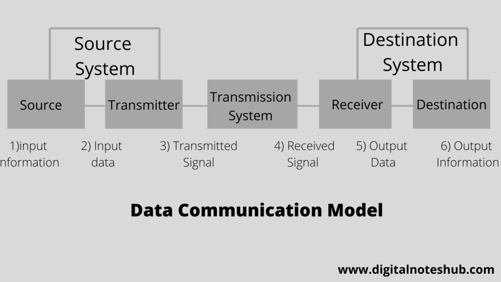 components of Data communication Model