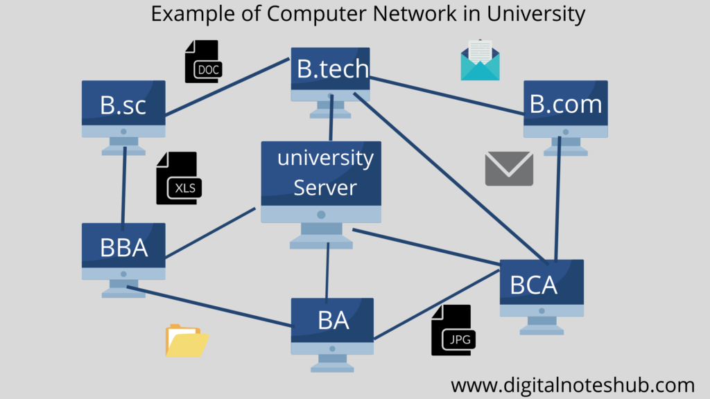 Example of computer Network