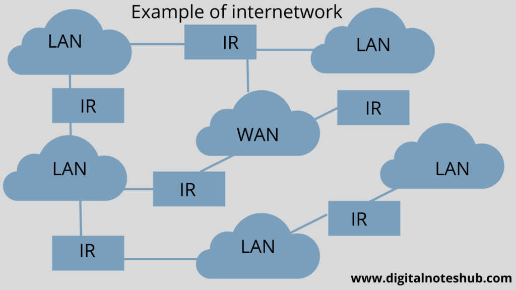 Example of internetwork