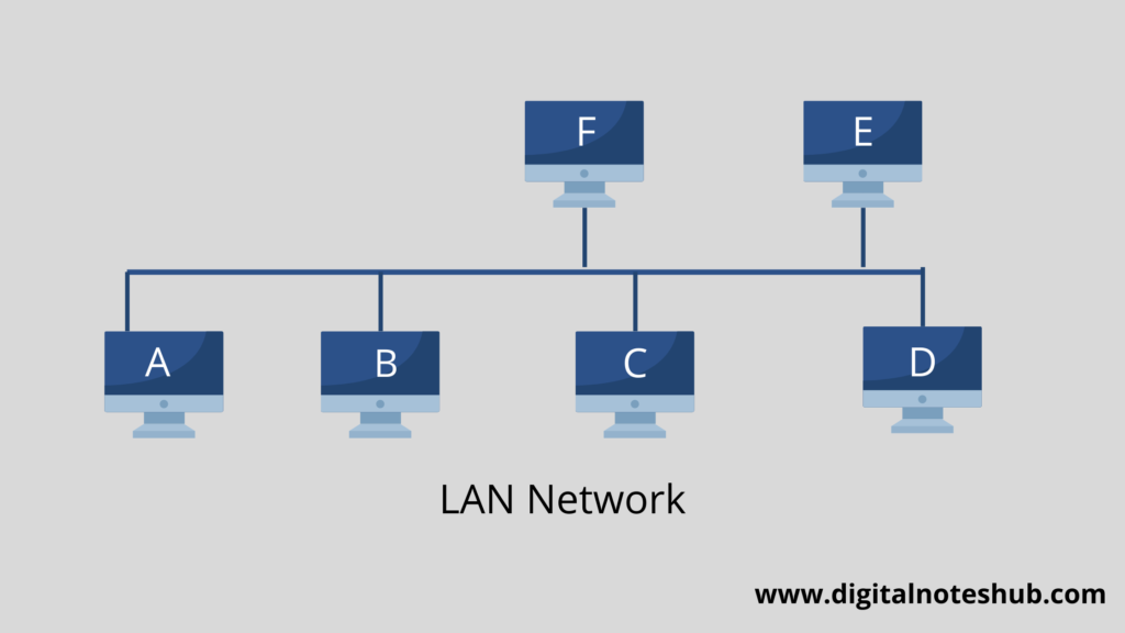 Local Area network (LAN)
