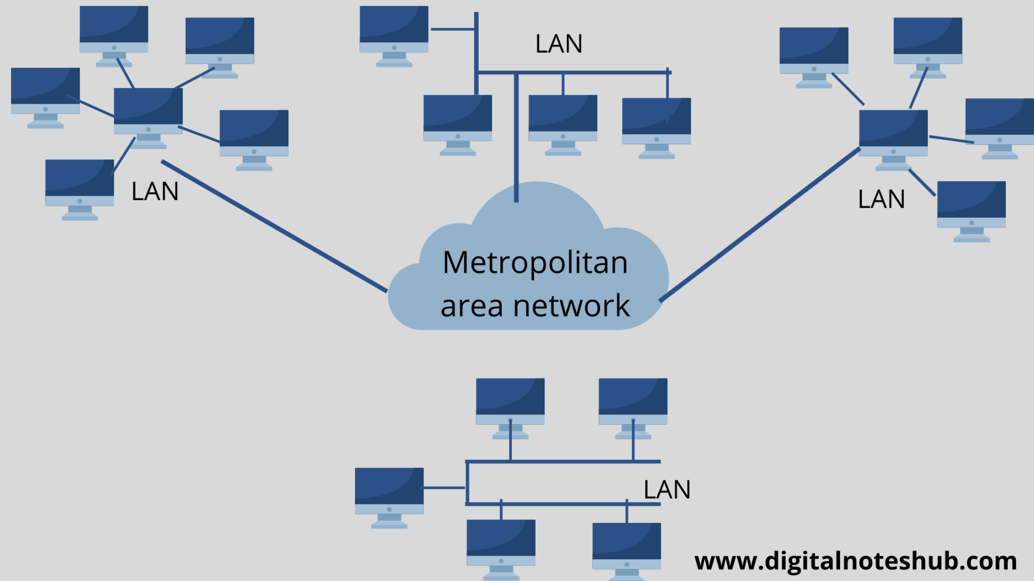 What Is Computer Network Uses Its Types LAN MAN WAN