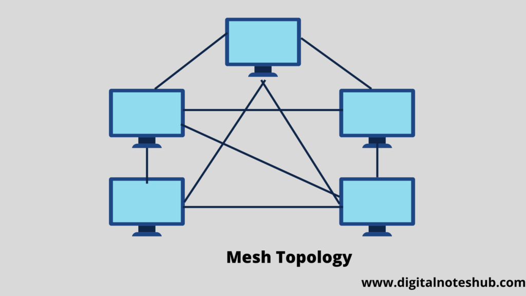 Mesh topology diagram