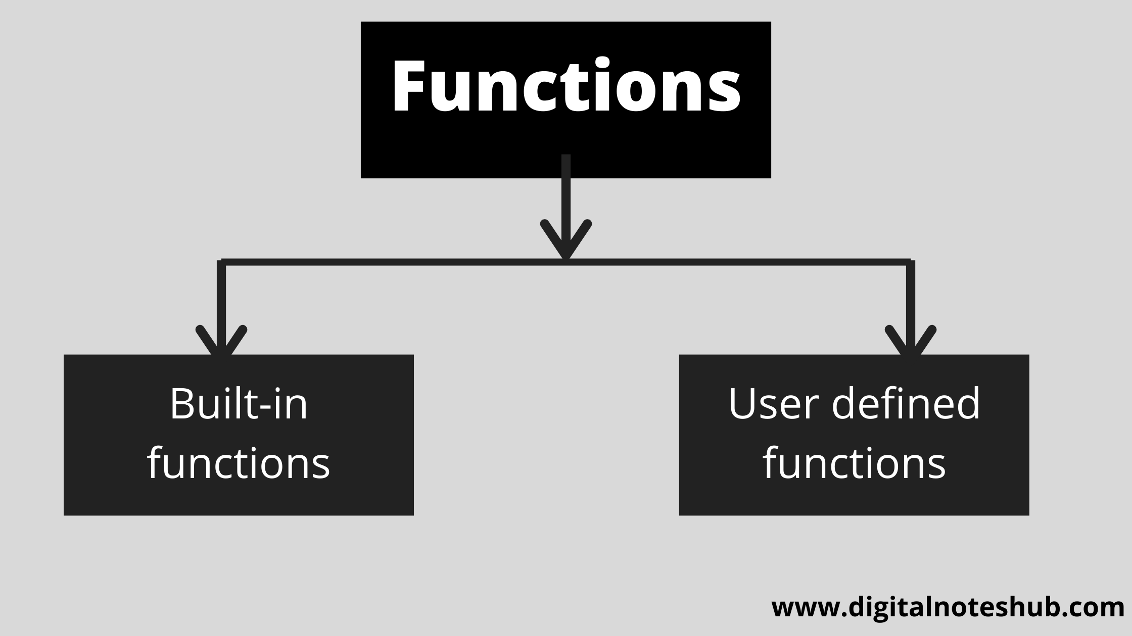 Functions in c. Function in Programming. Функция in. Functional Programming languages. Call user function