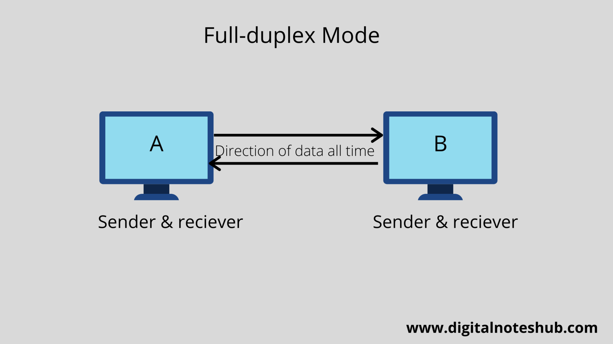 simplex-half-duplex-and-full-duplex-communication-transmission-modes