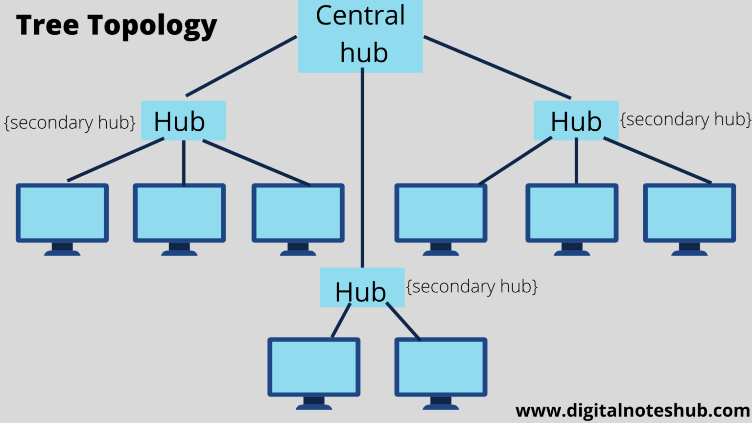 Types of Topologies | Diagrams, Advantages and Disadvantages