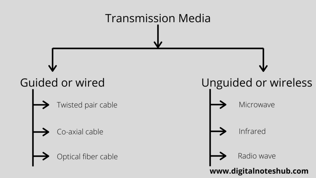 Types of Transmission media

