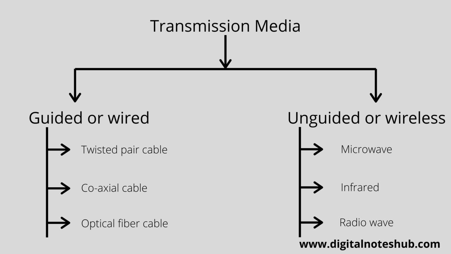 Transmission Medium In Computer Networks Guided And Unguided Media