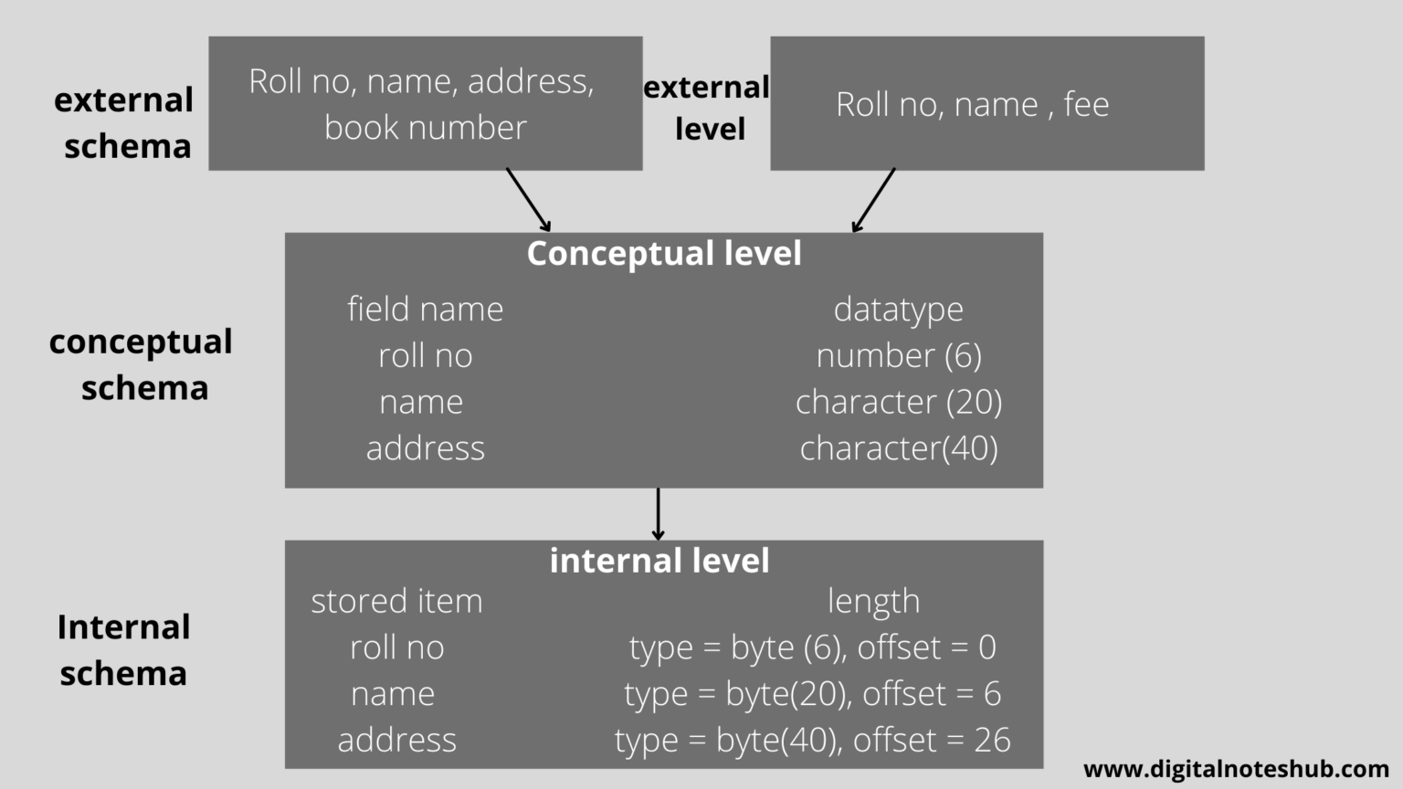 What is Schema in DBMS ( Database Schema)