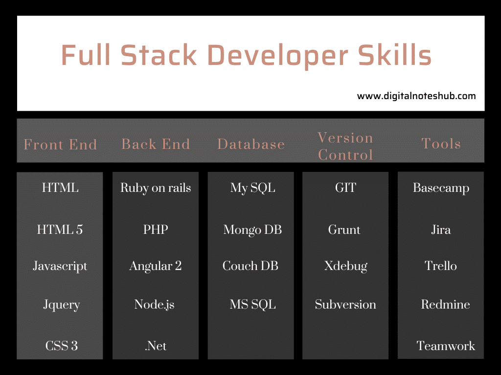 Full stack developer skills