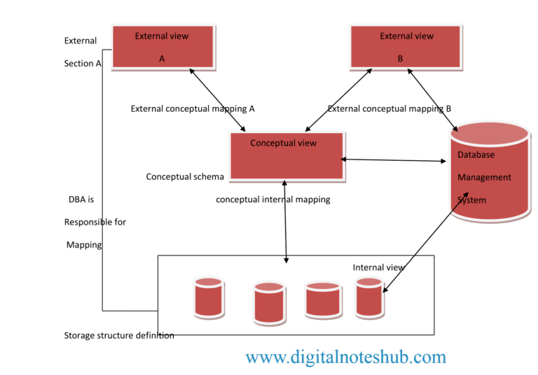 3 Tier Architecture In DBMS With Diagram | Digital Notes Hub