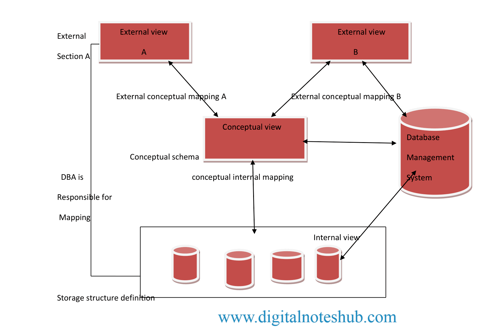 3 Tier Architecture in DBMS With Diagram | Digital Notes Hub