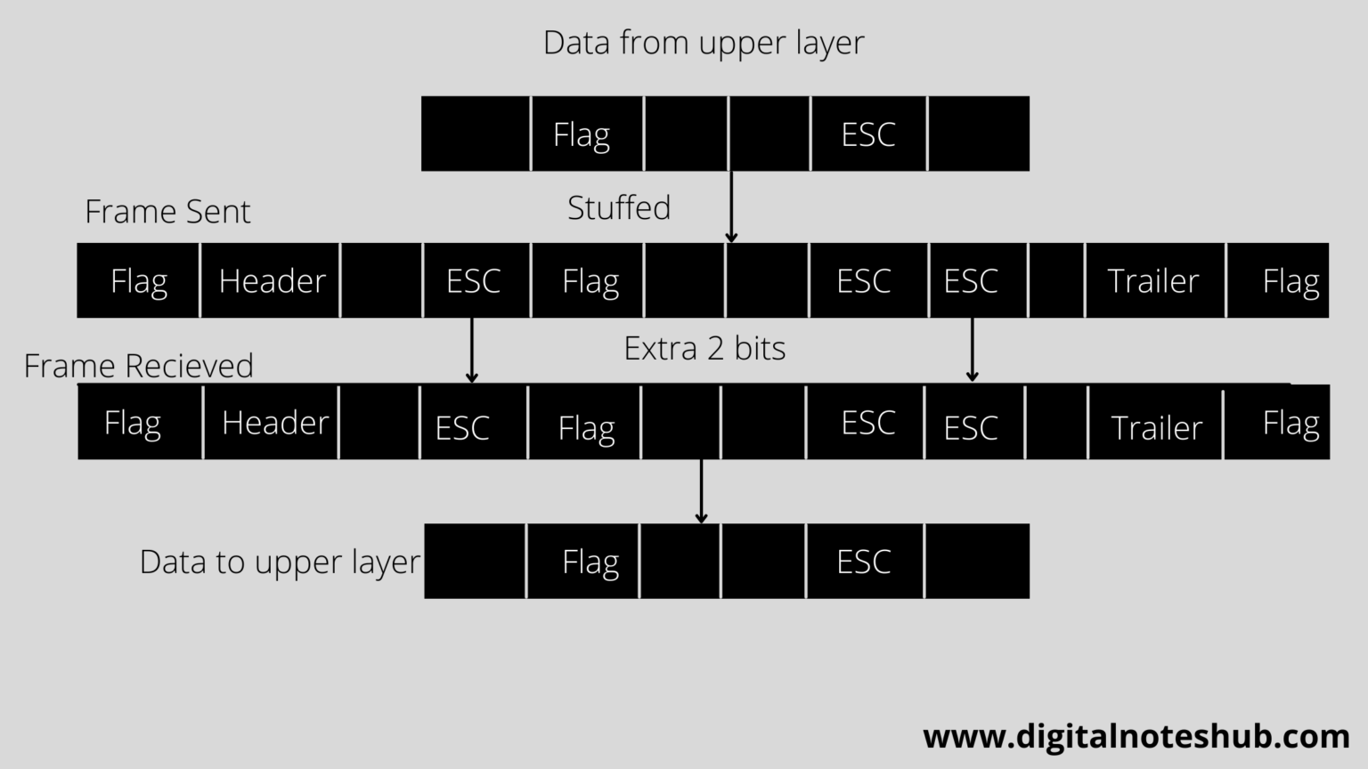 framing-in-data-link-layer-with-types-digital-notes-hub