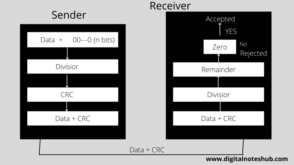 CRC in computer networks