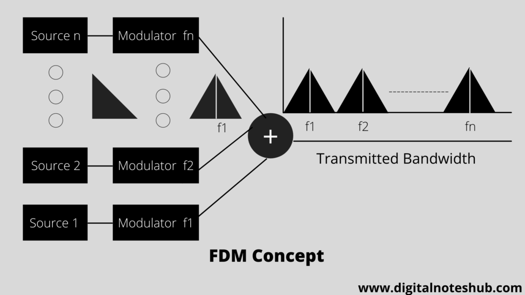 Frequency division multiplexing(FDM)