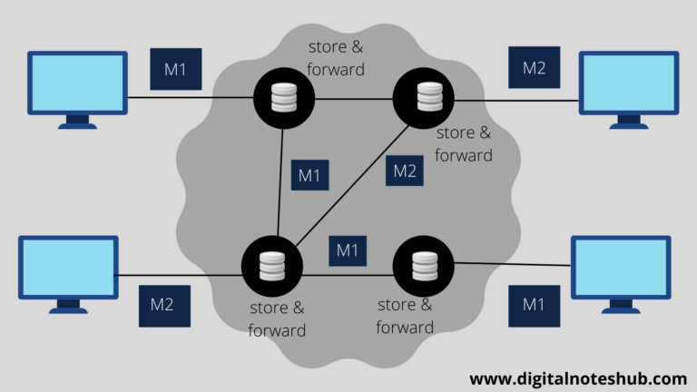 Switching in Computer Networks | Circuit, Packet & Message | Digital ...