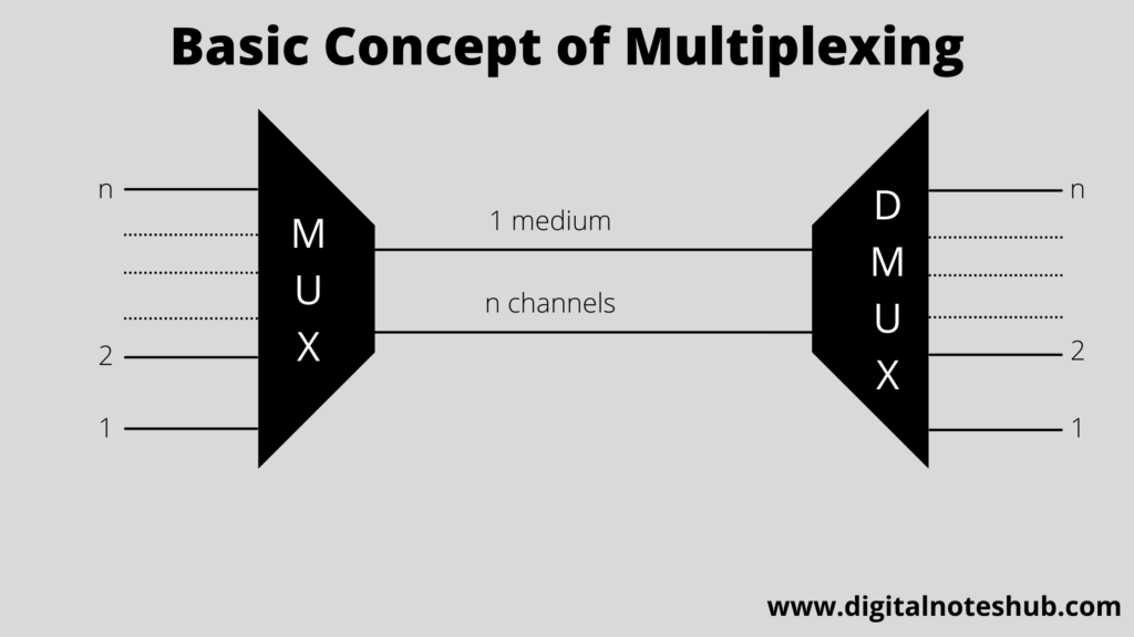 Types of multiplexing techniques