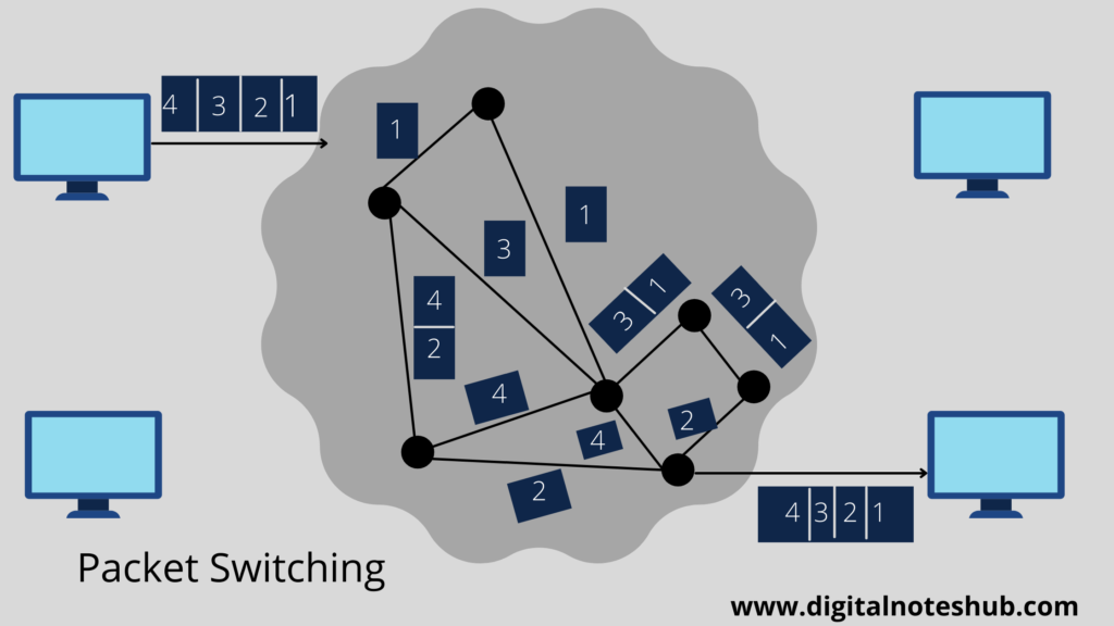 Packet switching in computer networks