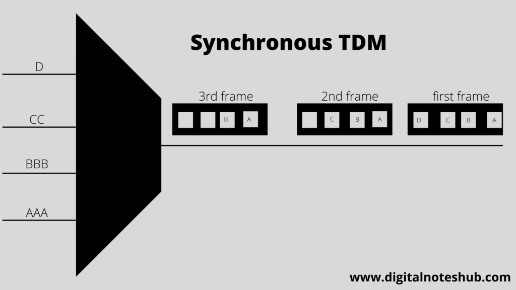 Time-division multiplexing(TDM)