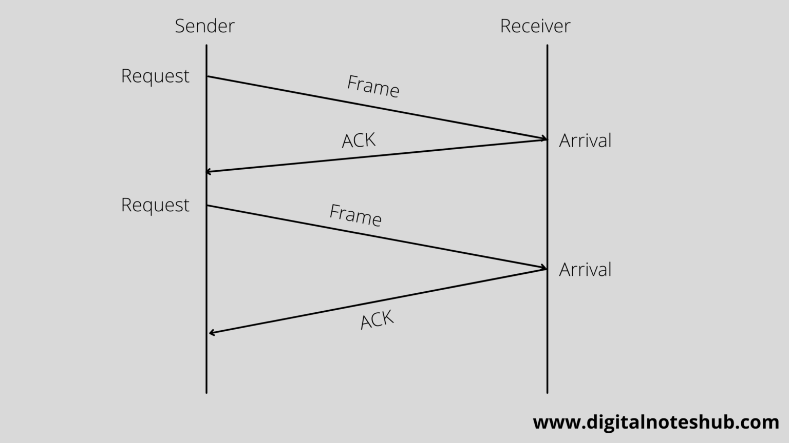 Sliding window protocol stop and wait go back selective repeat arq