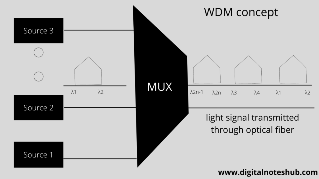Wavelength division multiplexing(WDM)