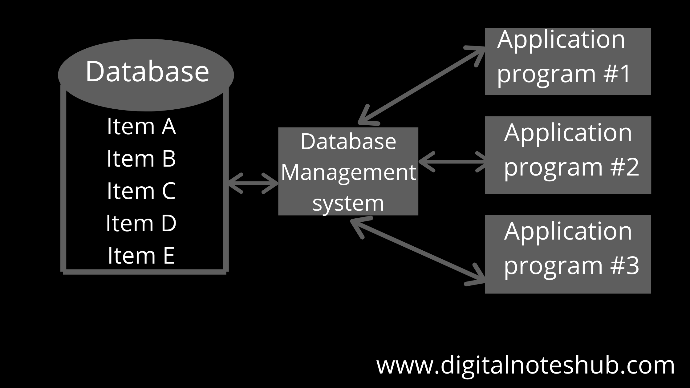 DBMS diagram