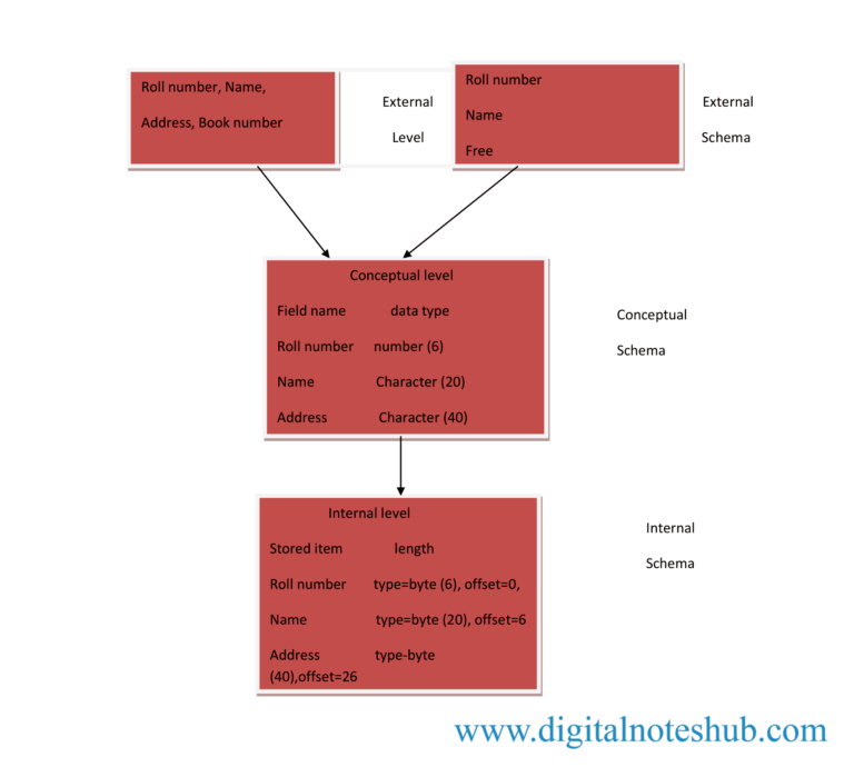 What Is Mapping In Dbms And Its Types