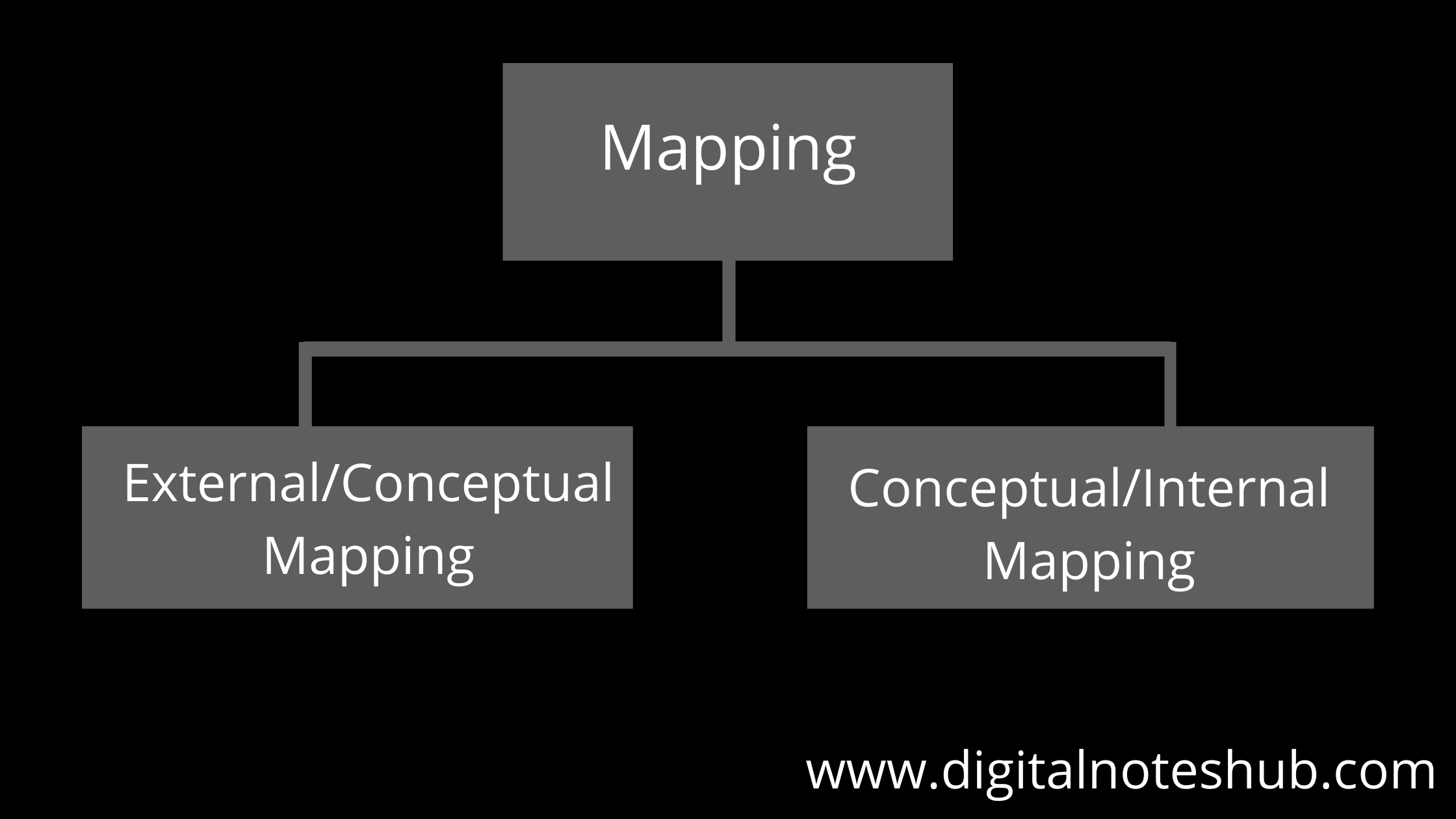 types of mapping in dbms